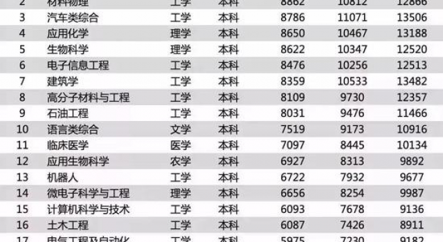 2018毕业生薪酬榜:重点院校排名靠前部分专业月薪垫底