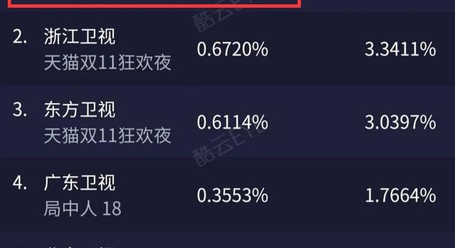 双11晚会状况不断!梁田抢沈梦辰舞伴,杨超越张杰合作舞台被嘲