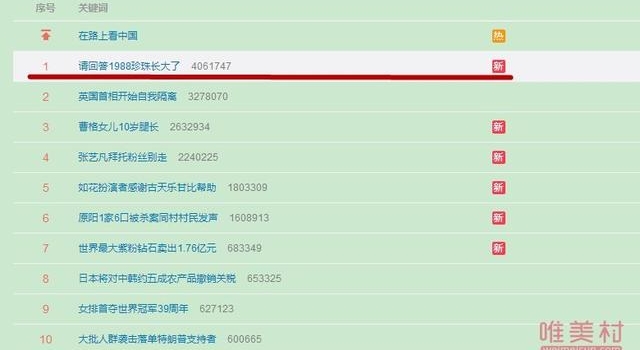 请回答1988珍珠长大了登上热搜榜首 这到底是谁买的热搜呢
