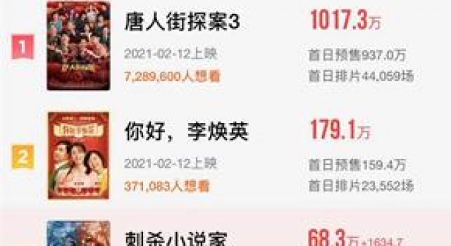 今天你抢票了吗?预售突破1300万,电影春节档大战打响