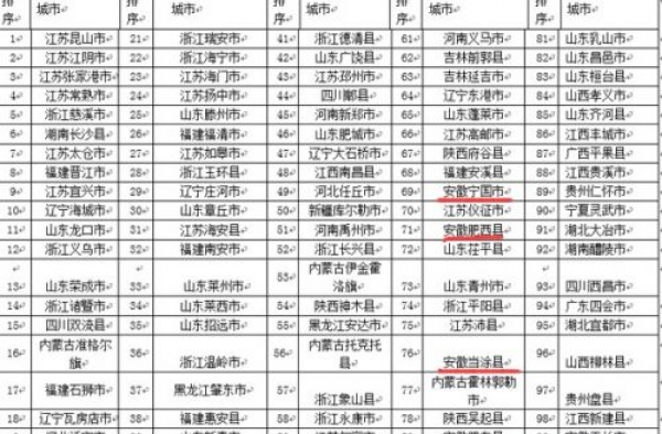 2015百强县完整榜单发布 山东江苏各17席海南0席