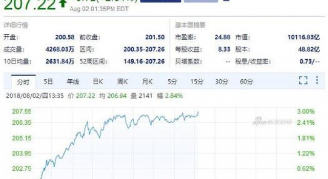 苹果市值创新高  首破万亿美元