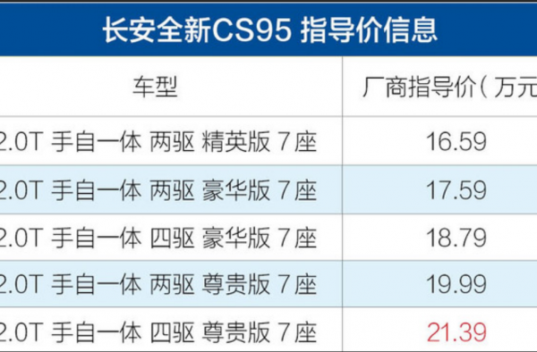 长安全新CS95正式上市 售价16.59-21.39万元！