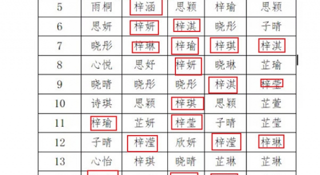 2019新生儿爆款名字 快来看看你家的孩子中招没