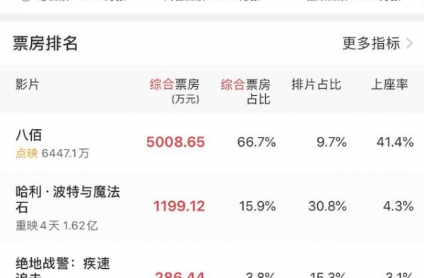 7500万！影院复工28天单日票房创新高，《八佰》独占鳌头