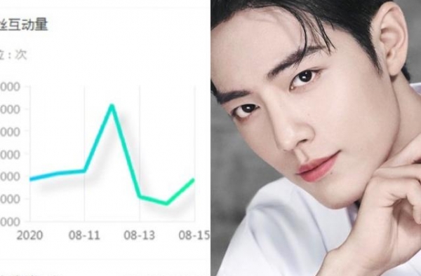 人气男星“黑粉”排名：肖战第二，蔡徐坤还好，最多的是他