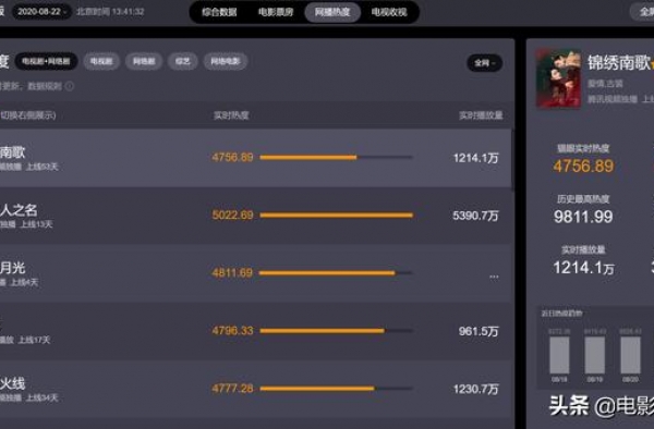 这部剧凭什么获得30亿播量？看到李沁和秦昊的化学反应我明白了
