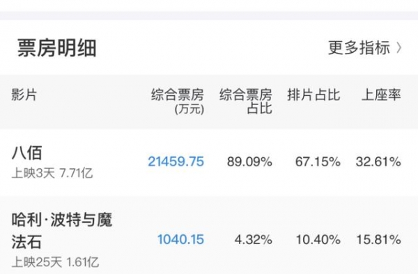 《八佰》逆跌！周日票房高过周六，首周票房近8亿