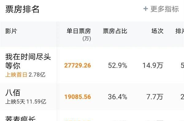 七夕当日票房破5亿，创影院复工后新高