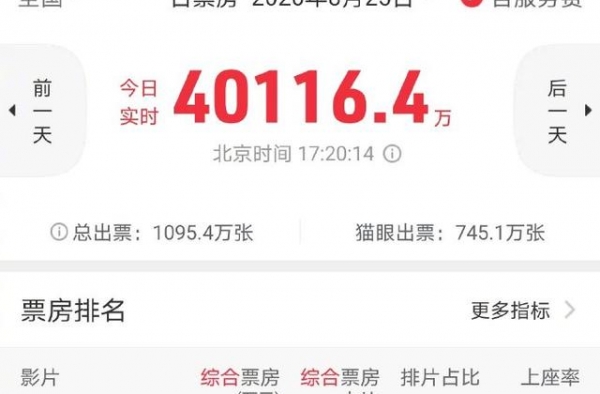 七夕节单日票房超4亿 创复工后单日票房新高