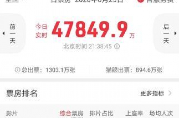 4亿+！100倍！七夕节单日票房创纪录 报复性观影来了？