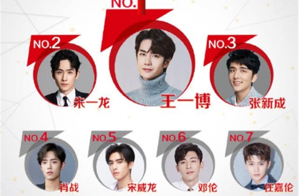 “最受欢迎”男演员公布：成毅无缘上榜，张新成第3，榜首还是他