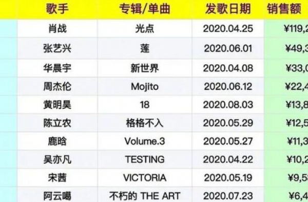 歌手没法养活自己，一首歌销售额过亿，袁咏琳和肖战不同的音乐路