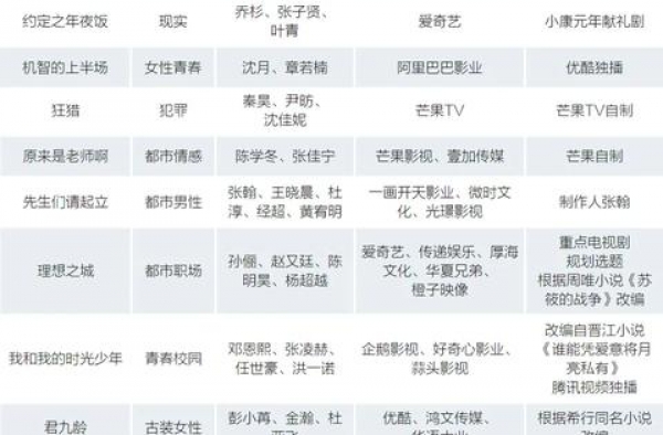 暑期开机盘点：主旋律扎堆，都市话题多元，爱优腾芒如何布局未来