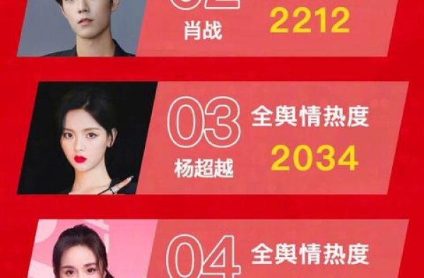王一博全舆情热度2274登顶，肖战、杨超越分列第二、第三
