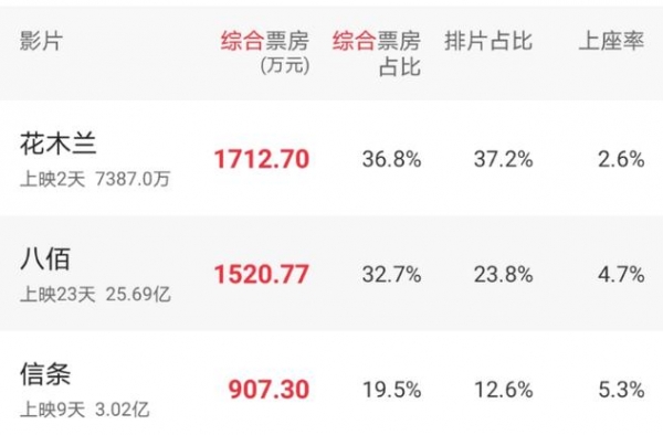 恭喜！超过《西虹市首富》，《八佰》挺进内地影史第12名