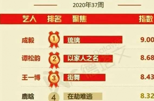 肖战“网络地位”衰落？两大“阵地”数据持续下降，网友：好现象