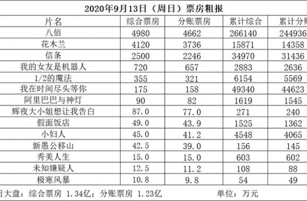 《八佰》再度逆袭登顶 累计超《速7》《花木兰》首周1.6亿