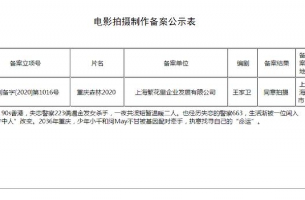 王家卫竟开始吃老本？新作《重庆森林2020》立项