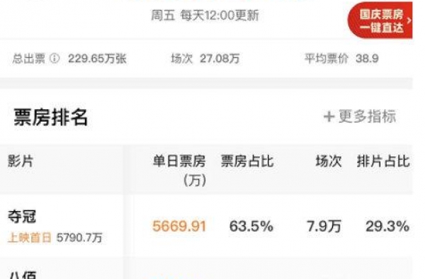 上映首日票房超5500万，《夺冠》能在国庆档夺冠吗？