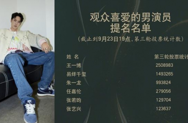 赵丽颖王一博金鹰奖断层式第一，这下《有翡》收视率不用愁了