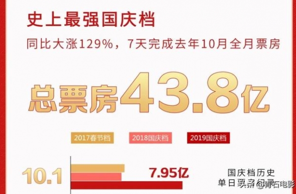 恭喜！国庆档电影助力总票房破100亿，《家乡》预测票房25亿