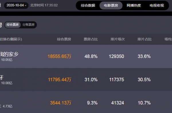 一部票房10亿，一部宣布撤档