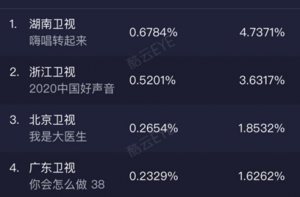 《嗨唱转起来2》微博实时热搜第一，引网友热议