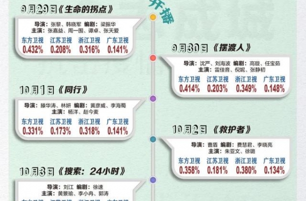 《在一起》10个单元收视率对比：雷佳音单元最高，杨洋单元最低