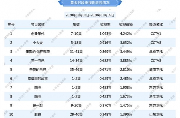 权威收视率出炉，朱一龙、刘诗诗输给二轮剧，黄轩新剧太可惜