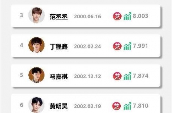 人气最高的10位零零后明星：黄明昊第六，王源第二，千玺是王者