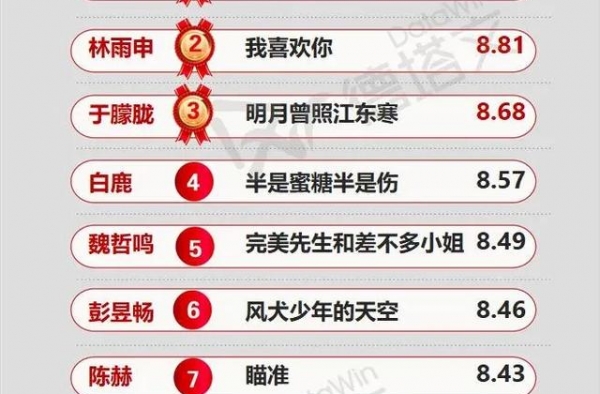 周榜42|黄轩瞄准播出反响佳上升登顶，赵丽颖宋茜金鹰起波澜
