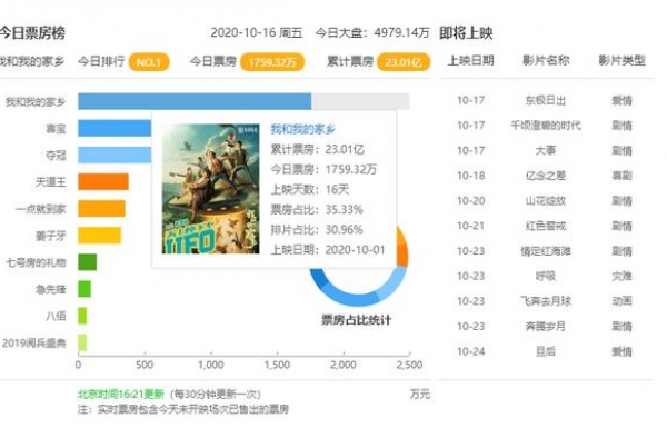 “明争暗斗”近一年，陈思诚和徐峥，终于在这部电影里一决高下