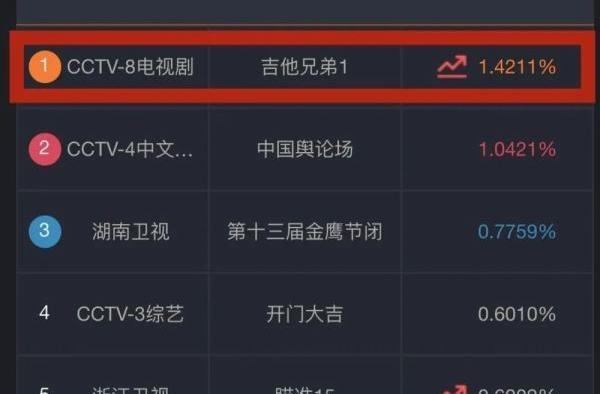 今天你追剧了吗？《吉他兄弟》首播，实时收视率排名全国第一