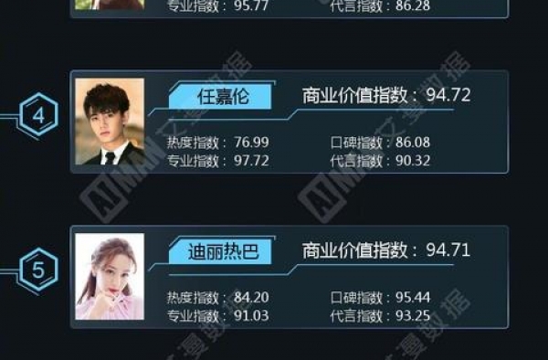 明星商业价值总榜Q3：王一博荣登榜首，易烊千玺朱一龙不分上下