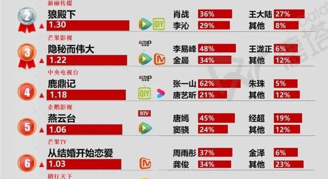剧周报48|《隐秘而伟大》等六剧破1，央视剧网络影响力增强