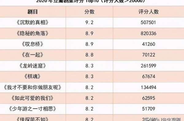 虽然豆瓣评分“通货膨胀”了，但这10部剧还是张扬了今年的好剧