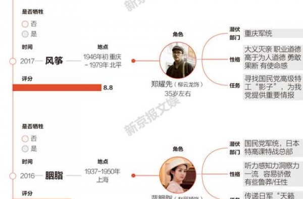 22部谍战剧，主角超七成都活到了剧终丨图数馆