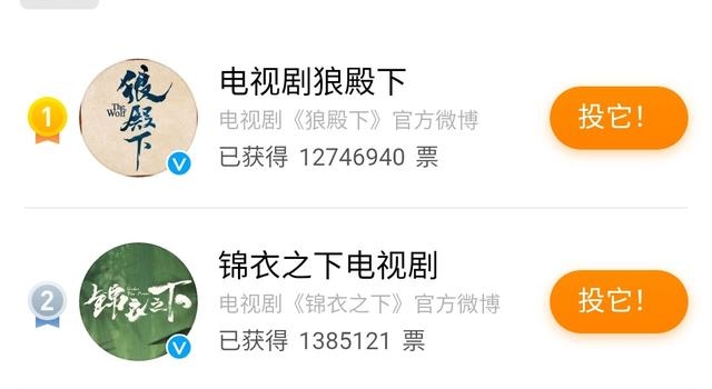一骑绝尘！2020电视剧大赏肖战票数十倍断层登顶 实至名归