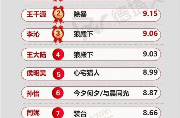 周榜49|张译影片热映登顶，85小生回暖李易峰陈晓影响力强