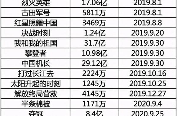 2021献礼片前瞻：再而衰，三而竭？