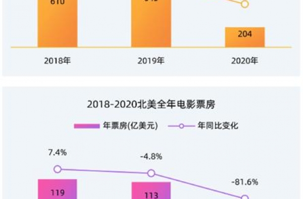 2020年中国电影票房204.17亿元！国产电影贡献超8成