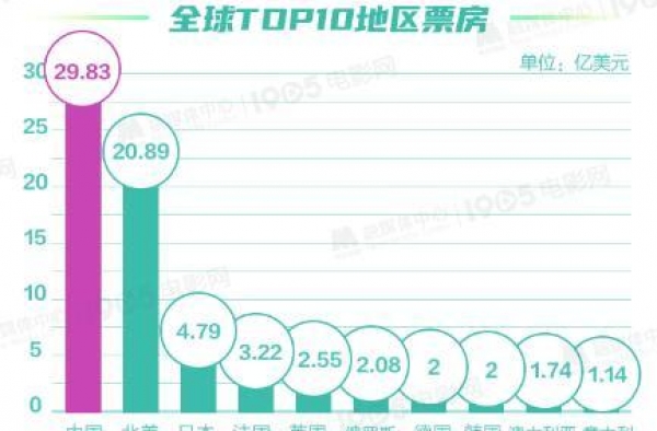 超200亿元！2020年中国电影票房全球第一 你贡献了多少？