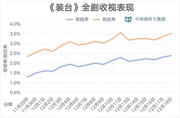 黄金时段热播电视剧收视综合分析（12月12日—12月18日）