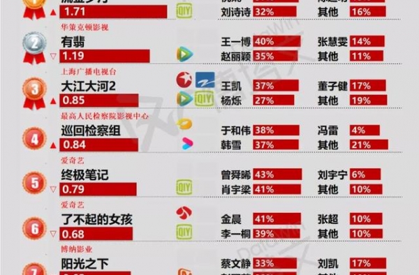 剧日报｜《潜梦追凶》收官，《这个世界不看脸》有望上星江苏卫视