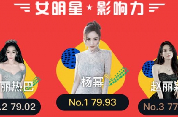 女星影响力榜：杨幂热巴追逐激烈，郑爽第五，谭松韵排名认真的？